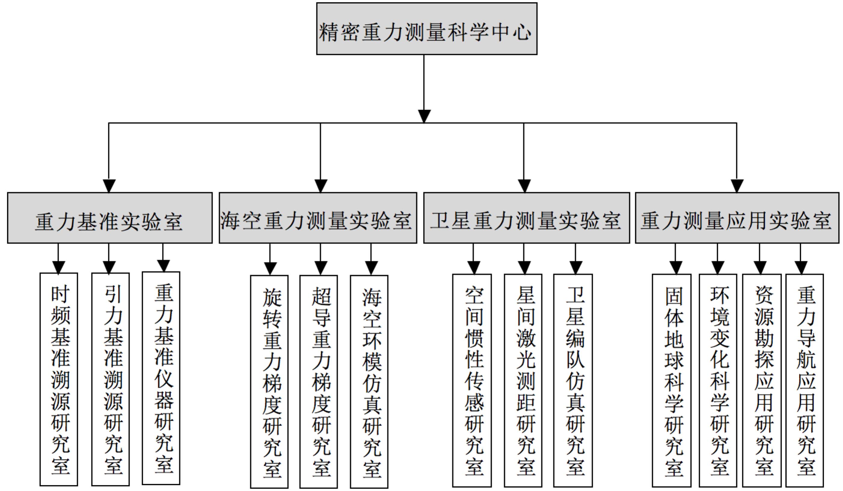 附:精密重力 测量科学中心组织结构图